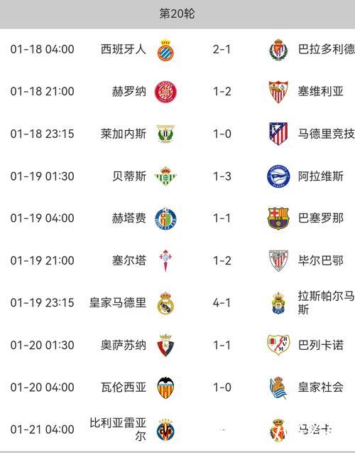 西甲积分榜最新更新 姆巴佩破门 皇马绝杀紧追巴萨 差4分位列次席